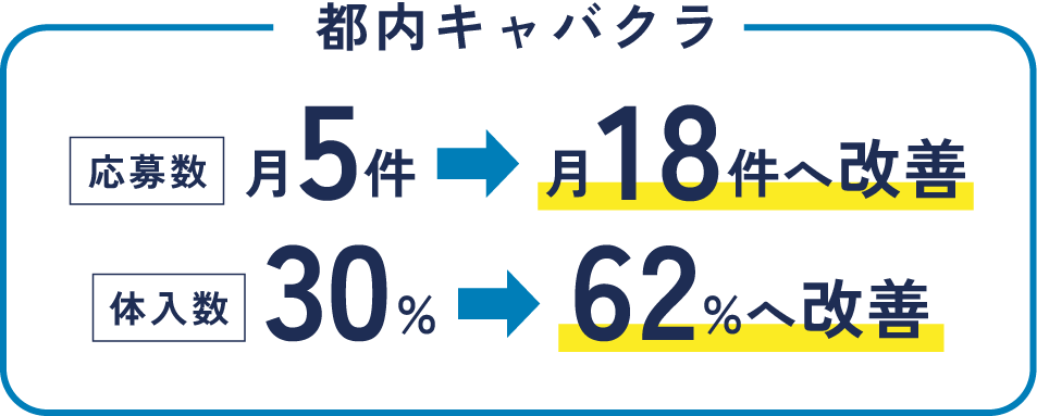 都内キャバクラ 応募数月5件→月18件へ改善 体験数30%→62%へ改善